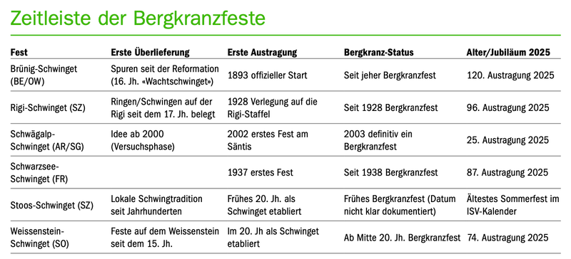 Zwischen Nebelschwaden und Sägemehl: Warum Bergfeste wie die Schwägalp eine eigene Magie haben