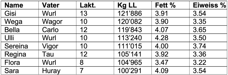 Familie Scherrer hat gleich acht Brown-Swiss-Kühe mit über 100'000 kg Lebensleistung im Stall