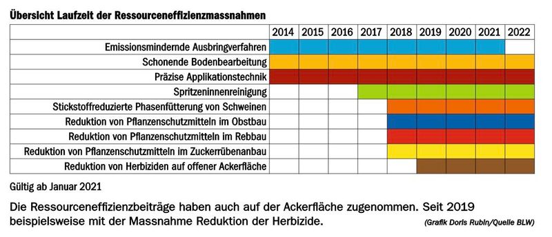 Stichtagserhebung: Nun folgt noch der Acker