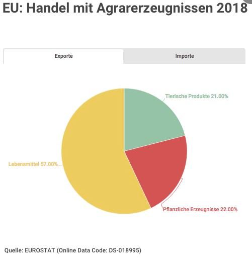 EU: Handel mit Agrarerzeugnissen erreicht Höchststand