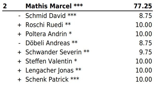Der böseste Bauer: Mathis Marcel wird am ESAF in Zug Zweiter