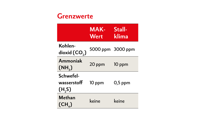 Grenzwerte, welche Gase nicht dauerhaft überschreiten dürfen. CH4 ist für den Menschen praktisch ungiftig, aber bei einem Luft-Volumengehalt von mehr als 4,4 % besteht Explosionsgefahr. MAK = Maximale Arbeitsplatzkonzentration Stallklima = Maximalkonzentration in Ställen gemäss Fachinformation Tierschutz.