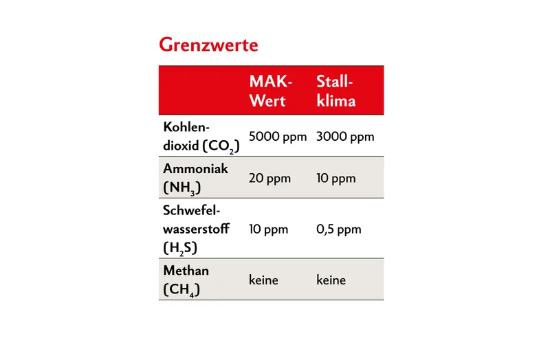 Grenzwerte, welche Gase nicht dauerhaft überschreiten dürfen. CH4 ist für den Menschen praktisch ungiftig, aber bei einem Luft-Volumengehalt von mehr als 4,4 % besteht Explosionsgefahr. MAK = Maximale Arbeitsplatzkonzentration Stallklima = Maximalkonzentration in Ställen gemäss Fachinformation Tierschutz.