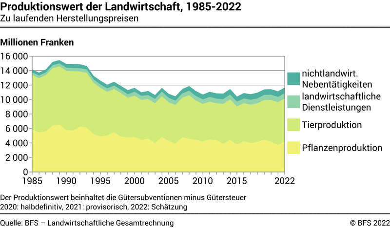 Gestiegene Teuerung trifft Bauernbetriebe – SBV fordert höhere Produzentenpreise
