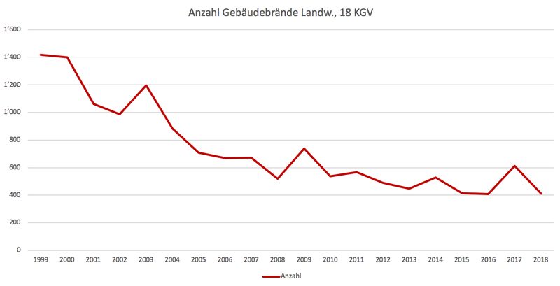 In der Landwirtschaft brennt es weniger als auch schon