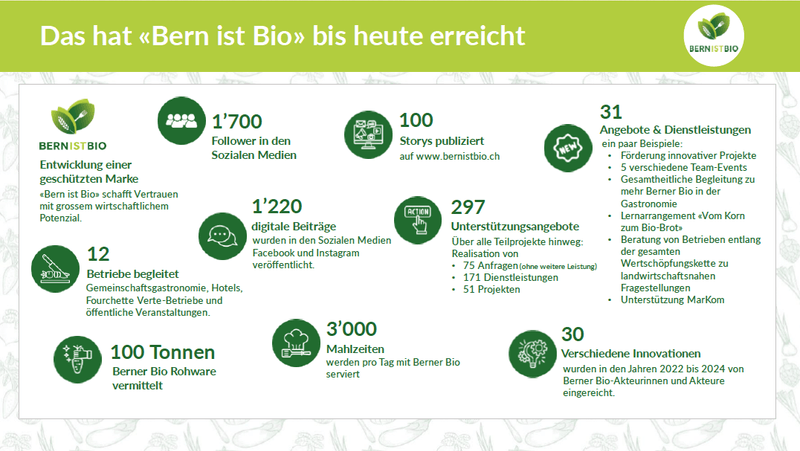 Schluss mit der Berner Bio-Offensive: Was passiert jetzt?