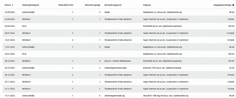 Der Einsatz von Antibiotika beim Rindvieh: Jetzt kommt der Vergleich