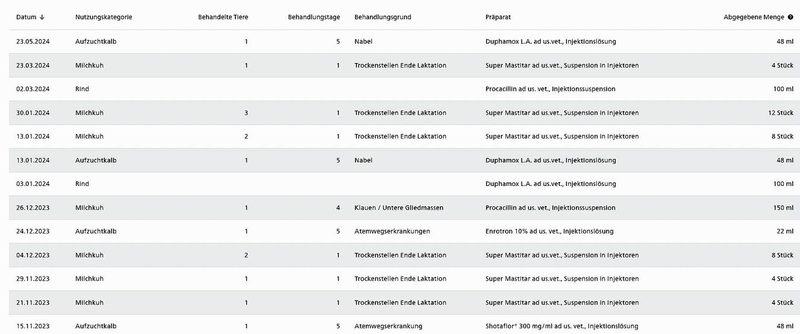 Der Einsatz von Antibiotika beim Rindvieh: Jetzt kommt der Vergleich