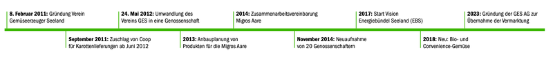 Die Rüebliproduzenten aus dem Seeland haben eine Trennung und einen Neuanfang vor sich