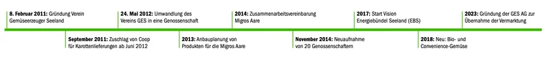 Die Rüebliproduzenten aus dem Seeland haben eine Trennung und einen Neuanfang vor sich