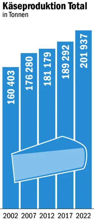 Die Produktion ist seit 2002 um rund 25 % gewachsen.