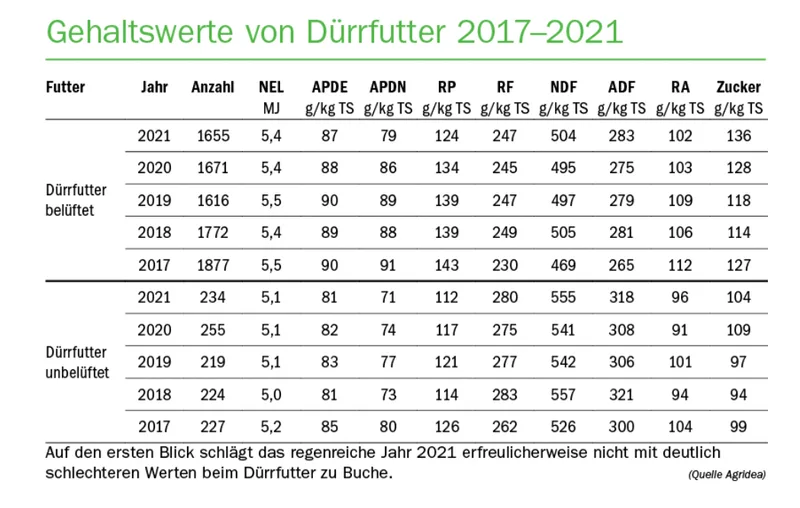 Dank optimalem Timing der Landwirt(innen) litt die Futterqualität nur leicht unter dem schlechten Wetter