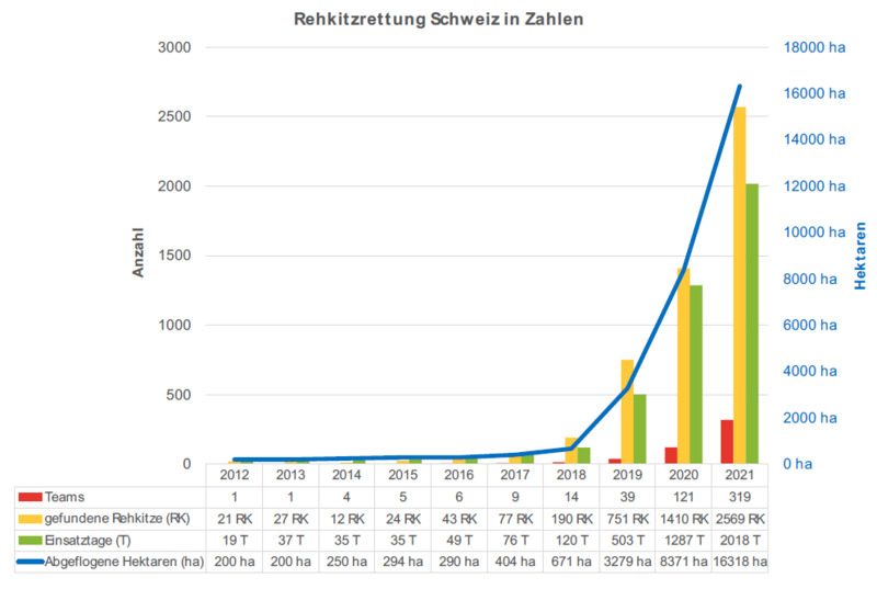 Die Digitalisierung hat 2021 mehr Rehkitze denn je gerettet