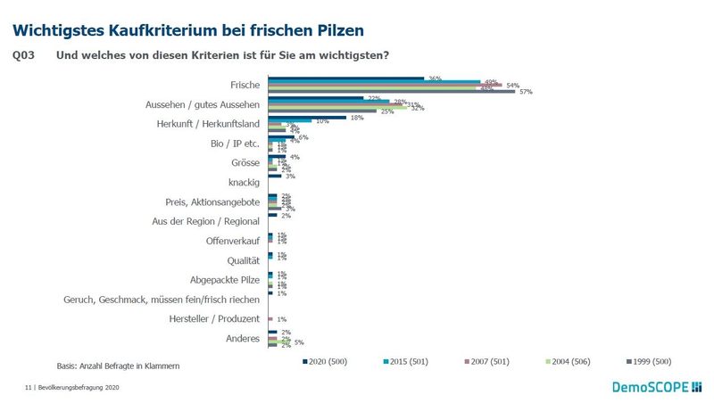 Champignons bleiben die beliebtesten Schweizer Pilze