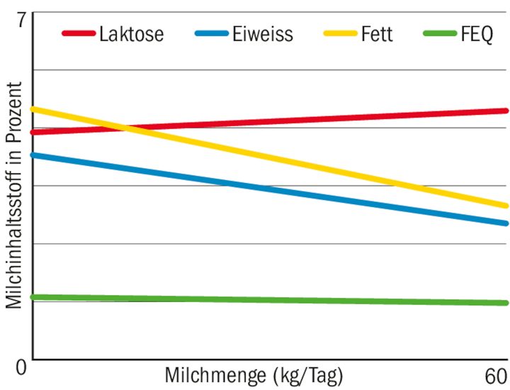 Mit dem Fett-Eiweiss-Quotient, FEQ, soll unabhängiger von der Milchmenge auf die Versorgung der Kuh geschlossen werden.