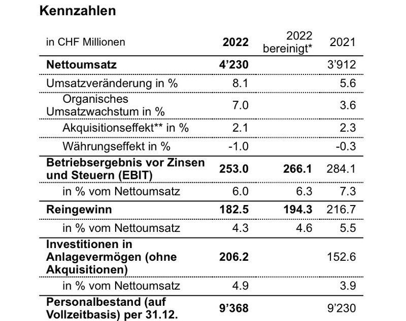 Emmi macht erstmals über 4 Mrd Fr. Umsatz und will der Schweizer Milchbranche «Sorge tragen»