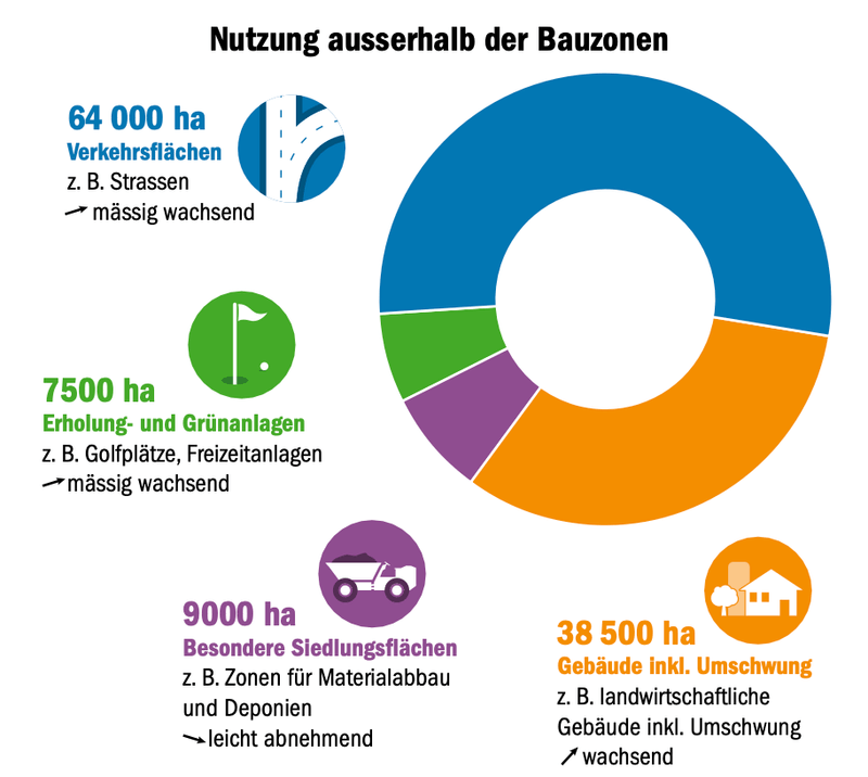 Gebäude ausserhalb der Bauzonen: Zahlen, Regeln und Herausforderungen