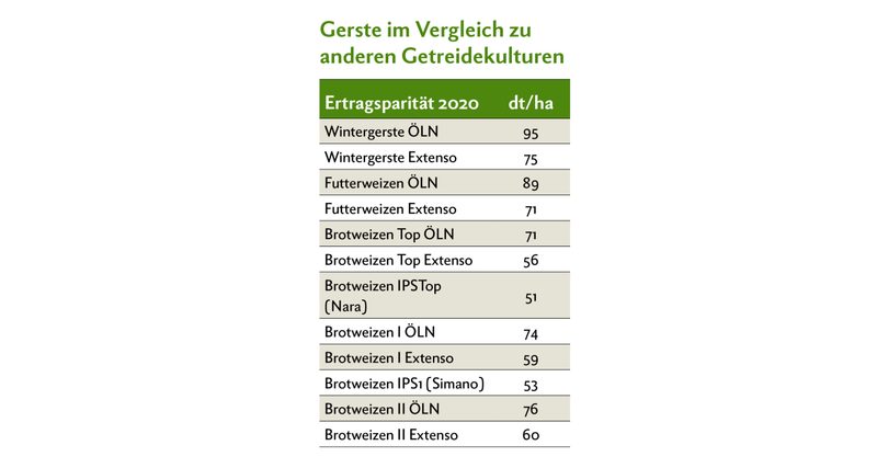 Die Tabelle zeigt, welche Erträge in anderen Kulturen erzielt werden müssen, um einen vergleichbaren Deckungsbeitrag wie bei 95 dt ÖLN-Gerste zu erzielen. Quelle: Forum Ackerbau