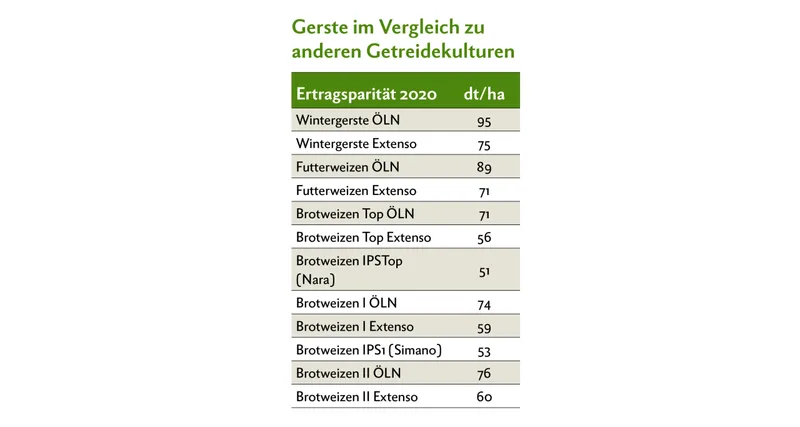 Die Tabelle zeigt, welche Erträge in anderen Kulturen erzielt werden müssen, um einen vergleichbaren Deckungsbeitrag wie bei 95 dt ÖLN-Gerste zu erzielen. Quelle: Forum Ackerbau