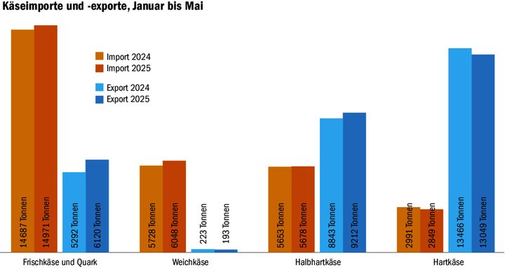In den ersten fünf Monaten des Jahres sind die Käseexporte 491 Tonnen höher als im gleichen Zeitraum des Vorjahres. Der Wert der Exporte ging allerdings zurück, da der Anteil hochwertiger Sortenkäse sank.