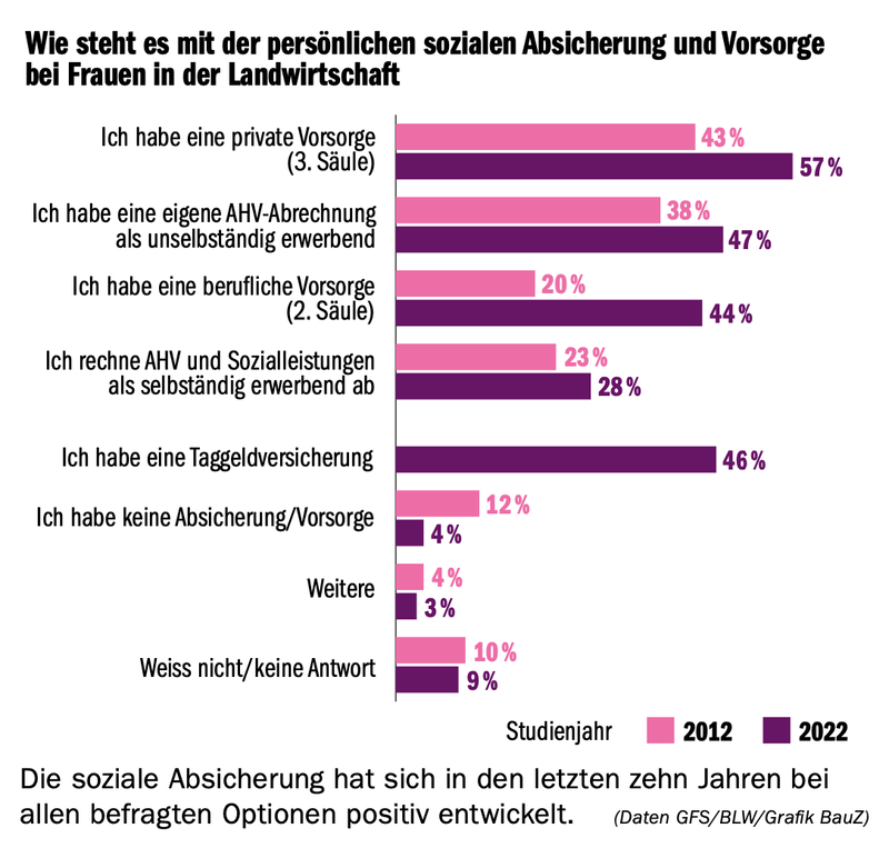 BLW veröffentlicht Studie: Frauen werden immer wichtiger für die Betriebe – auch finanziell