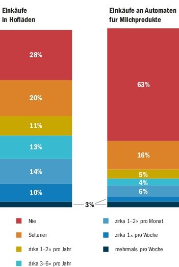 Mehr als die Hälfte der Schweizerinnen und Schweizer ist mindestens einmal im Jahr zu Gast in einem Hofladen.(Grafik SMP)