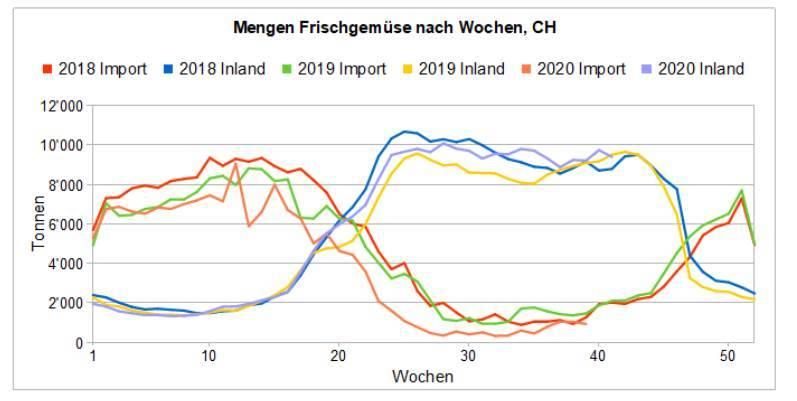 Grosse Ernteausfälle in Europa, nicht aber in der Schweiz