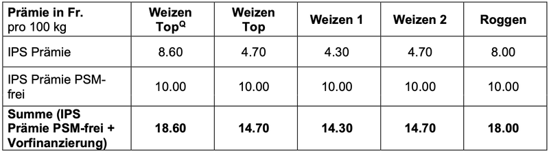 Dieses Jahr gehen 10,5 Millionen Franken an die IP-Landwirtinnen und -Landwirte