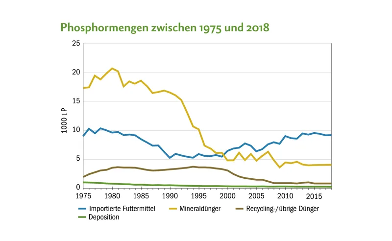 Der Phosphor-Import mittels Mineraldünger reduzierte sich bis zum Jahr 2000 um 75 % Prozent. Gleichzeitig stieg der Phosphor-Import mittels Futtermittel an.