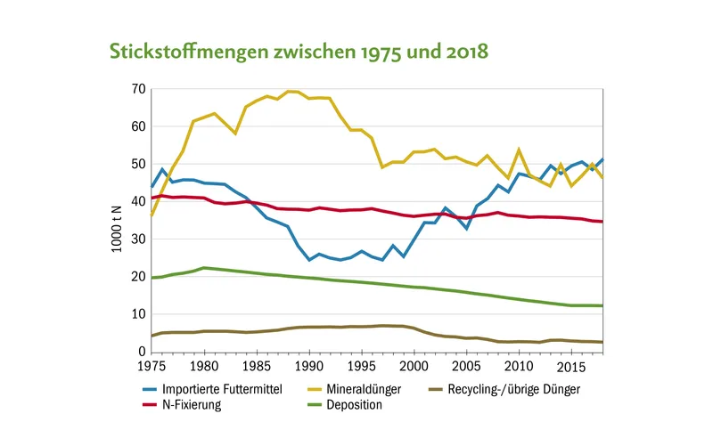 Der Stickstoff-Mineraldünger reduzierte sich leicht und blieb seit dem Jahr 2000 mehrheitlich konstant. Dafür stieg der Stickstoffimport via Futtermittel stark an.