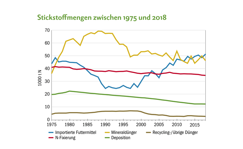 Der Stickstoff-Mineraldünger reduzierte sich leicht und blieb seit dem Jahr 2000 mehrheitlich konstant. Dafür stieg der Stickstoffimport via Futtermittel stark an.