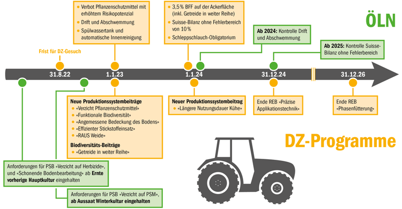 Auf Herbizide muss bereits ab Ernte 2022 verzichtet werden