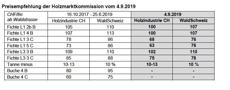 Überangebot an Rundholz: Preiskorrektur nötig