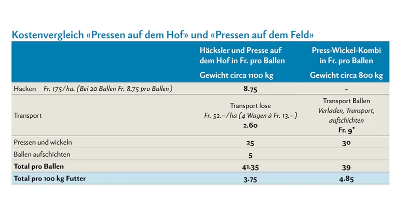 Die Produktionskosten betragen 3.75 Franken beziehungsweise 4.85 Franken pro 100 kg Futter im Siloballen. Der höhere Ballenpreis bei den Häcksel-Ballen wird mit dem zusätzlichen Inhalt wettgemacht (1100 kg gegenüber 800 kg). Der Preis für das stationäre Pressen und Wickeln sind mit 25 Franken berechnet. Dieser basiert auf einer Auslastung von 100 Ballen. * Eigene Annahme: bei 15 Ballen/Stunde inkl. Lohn (25 Fr./h) und Maschinen (gemäss Maschinenkostenbericht Agroscope).