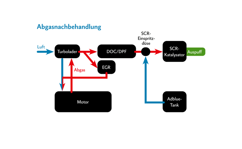 Traktormotoren sind stark und trotzdem sauber