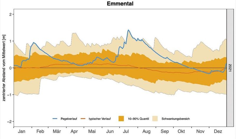Beispiel Emmental: Im Regensommer 2021 lag der Grundwasserspiegel (blaue Linie) extrem hoch.