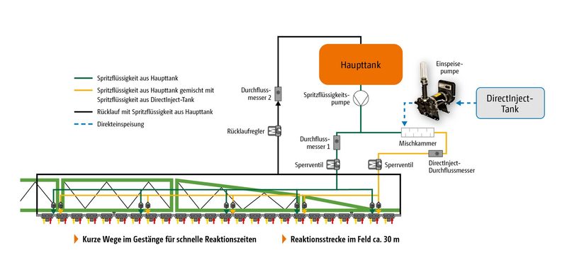 Das Amazone DirectInject ist die Farm Machine 2022 in der Kategorie Bestandesführung