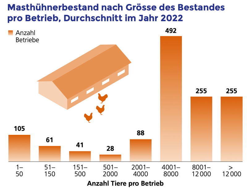 Der Trend beim Poulet kennt nur eine Richtung: nach oben