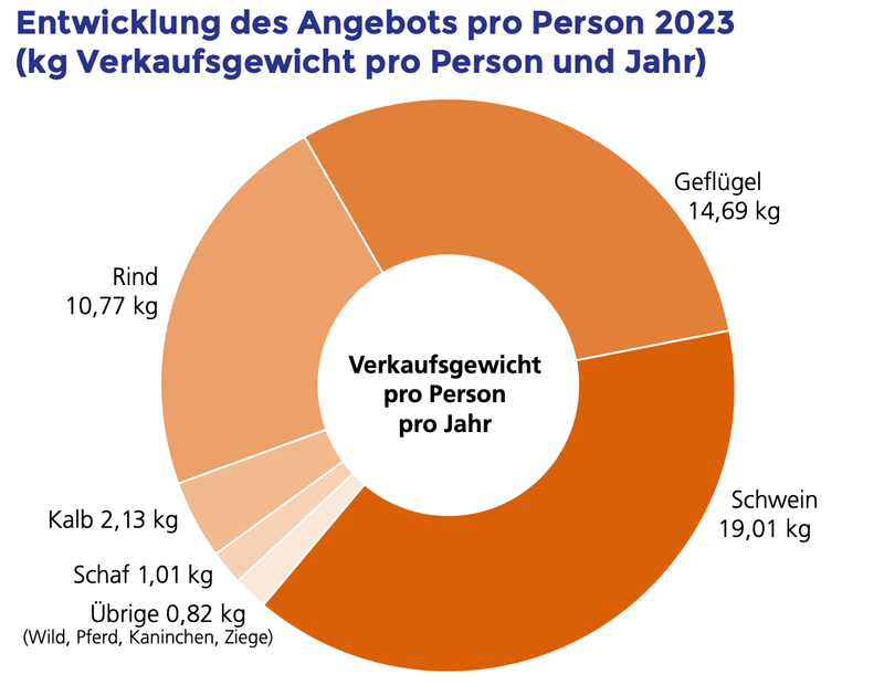 Der Trend beim Poulet kennt nur eine Richtung: nach oben