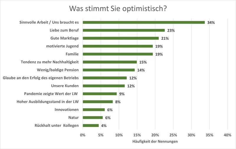 Sorgenbarometer: Das Image bedrückt, der Papierkrieg wächst