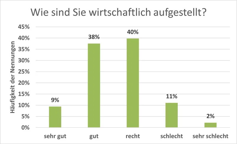 Sorgenbarometer: Das Image bedrückt, der Papierkrieg wächst