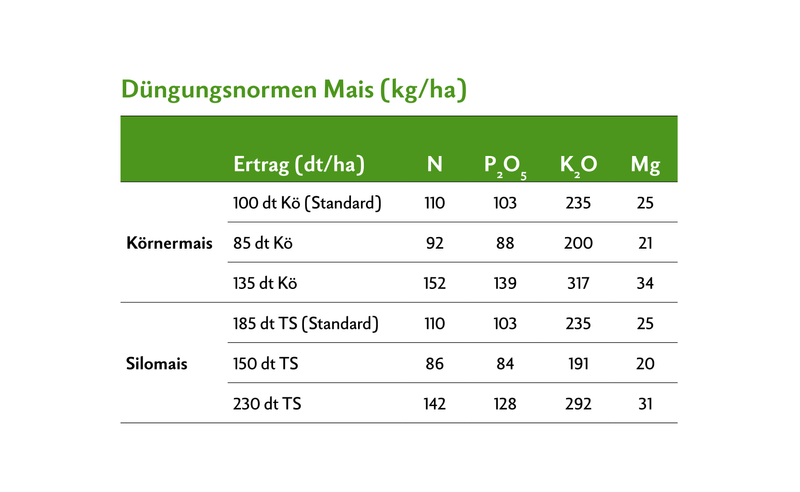 Die Düngungsnorm beim Mais wird neu dem Ertrag angepasst. Bei Körnermais beträgt die Korrektur 1,2 kg N pro dt Ertragsdifferenz zum Standardertrag, bei Silomais 0,7 kg N.