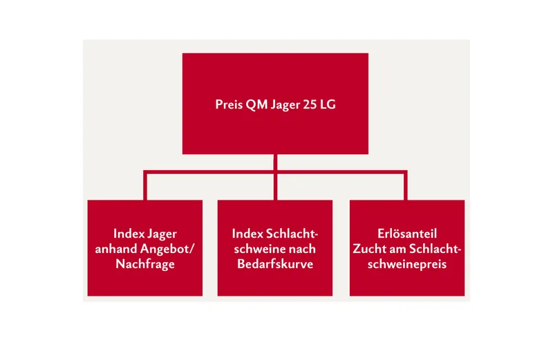 Ein Baumdiagramm zeigt den Vorschlag für einen neuen Jagerpreis.