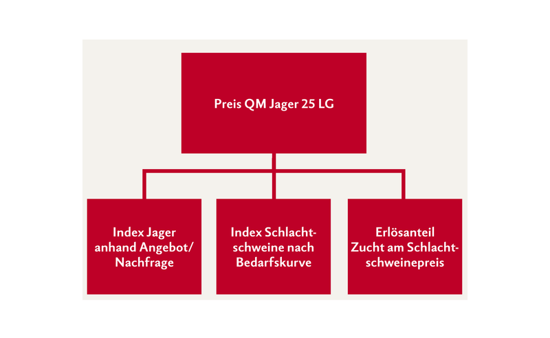 Ein Baumdiagramm zeigt den Vorschlag für einen neuen Jagerpreis.