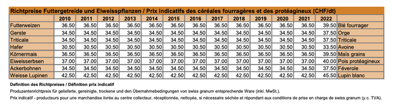 Druck auf die Schweizer Futtergetreidepreise – Produzenten protestieren