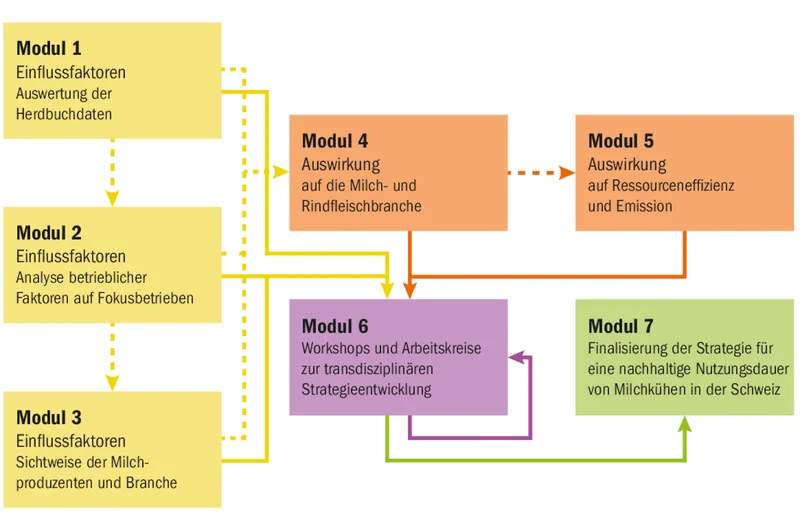 Das 2020 gestartete Projekt der Branche läuft über fünf Jahre und ist in sieben, zeitlich verschobene Module unterteilt. Die Bäuerinnen und Bauern sollen diesen Herbst im Modul 3 aktiv werden.(Grafik zVg)
