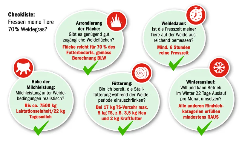 Drum prüfe, wer sich an den Weidebeitrag bindet