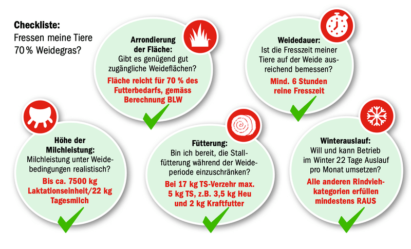 Drum prüfe, wer sich an den Weidebeitrag bindet