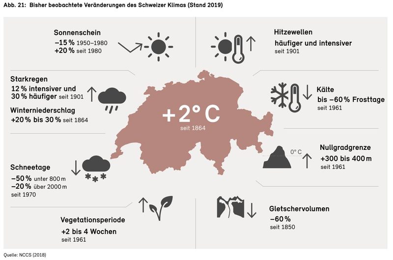 Bericht über den Klimawandel in der Schweiz: Das steht zur Landwirtschaft drin