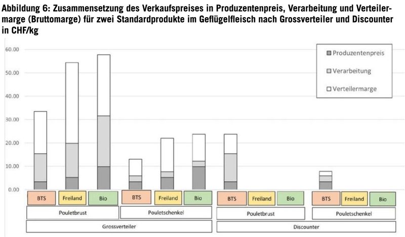 STS: Tierfreundliche Produkte werden wegen hoher Margen preislich unattraktiv